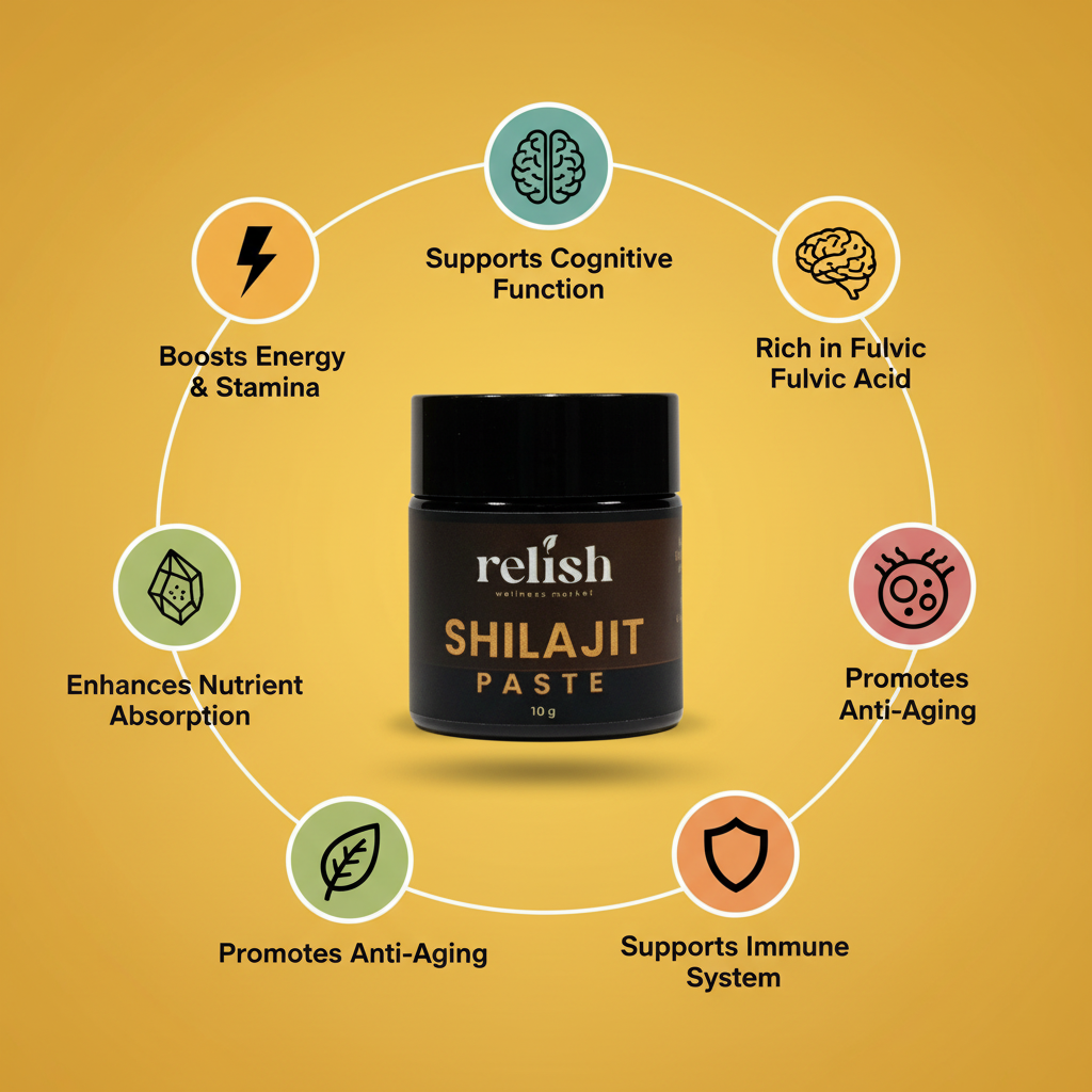 A jar of Relish Shilajit Paste centered on a warm yellow background, surrounded by circular icons and text highlighting benefits such as cognitive function, energy, nutrient absorption, and anti-aging support.