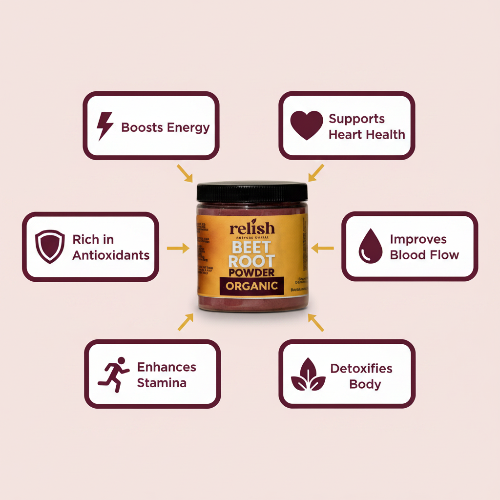 A jar of relish Beet Root Powder Organic centered on a light beige background, surrounded by six rounded rectangular callout boxes with icons and text listing benefits: Boosts Energy, Supports Heart Health, Rich in Antioxidants, Improves Blood Flow, Enhances Stamina, and Detoxifies Body.